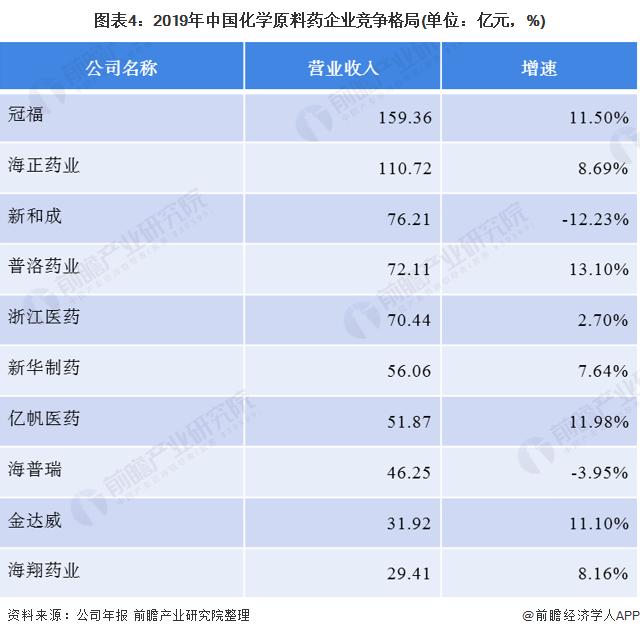 图表4:2019年中国化学原料药企业竞争格局(单位：亿元，%)