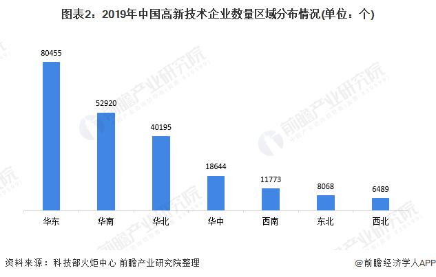 图表2:2019年中国高新技术企业数量区域分布情况(单位：个)