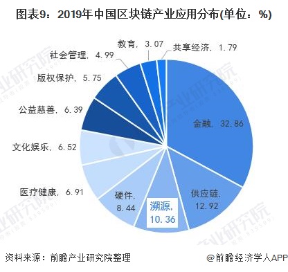 图表9:2019年中国区块链产业应用分布(单位：%)