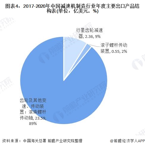 图表4:2017-2020年中国减速机制造行业年度主要出口产品结构表(单位：亿美元，%)