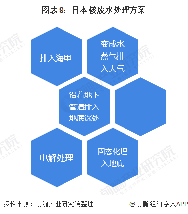 图表9:日本核废水处理方案