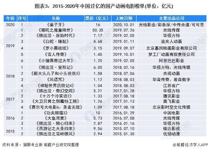 图表3:2015-2020年中国过亿的国产动画电影榜单(单位：亿元)