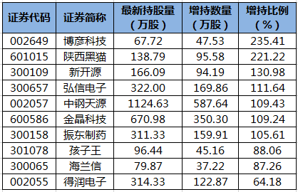 陆股通增持的个股。png