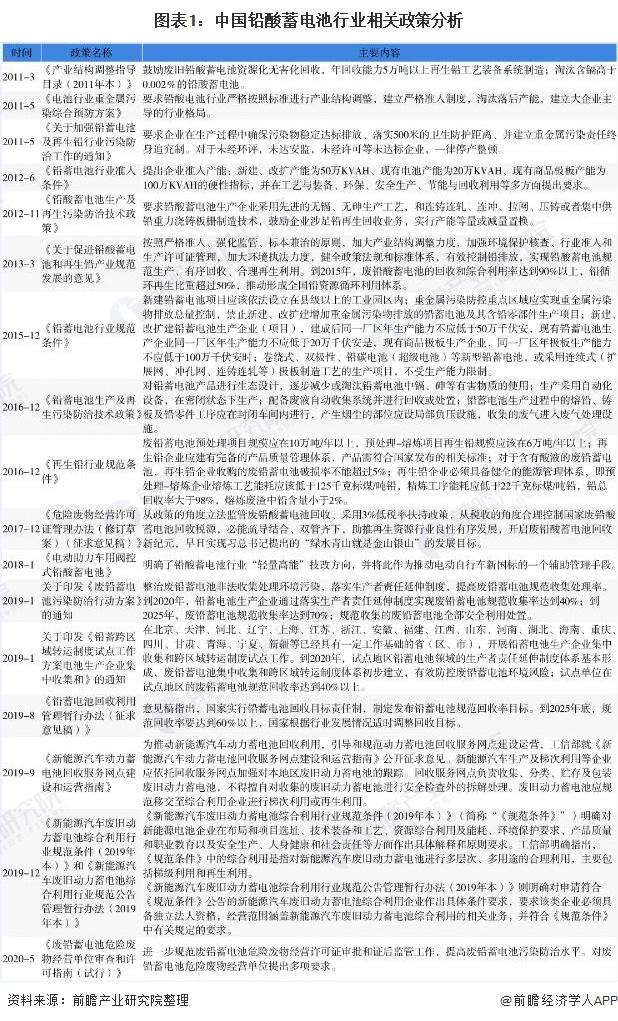 图表1:中国铅酸蓄电池行业相关政策分析