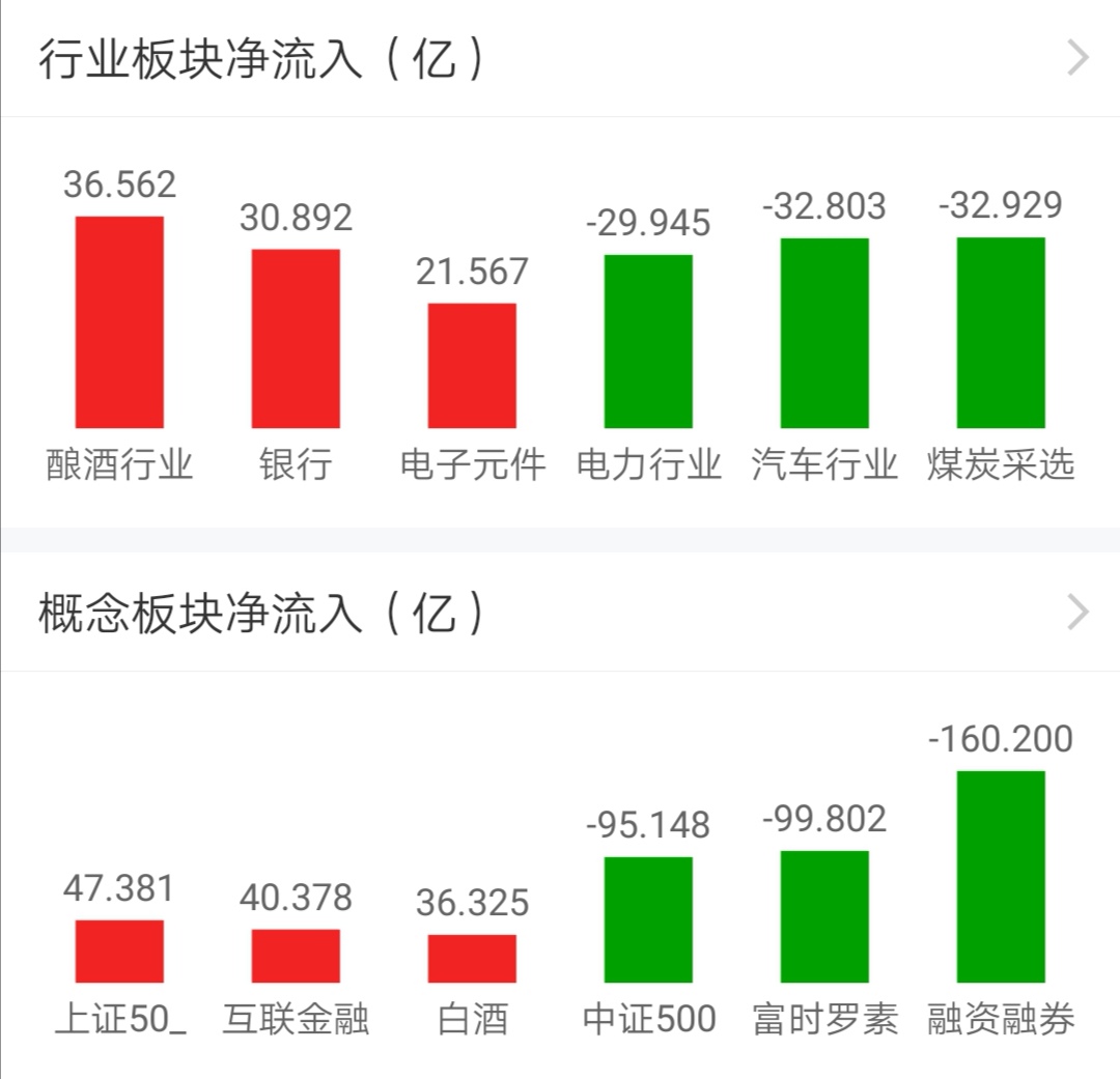 【今日盘点】沪指五连阳,半导体主题基金涨幅居前;半天成交过万亿,A股重返3700点,还能关注谁? 【今日盘点】沪指五连阳,半导体主题基金涨幅居前;半天成交过万亿,A股重返3700点,还能关注谁?