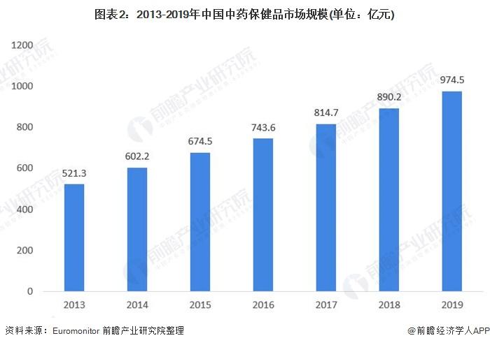 图表2:2013-2019年中国中药保健品市场规模(单位：亿元)