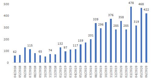 在债券通下备案的机构家数。来源：中国银行香港研究院，CEIC