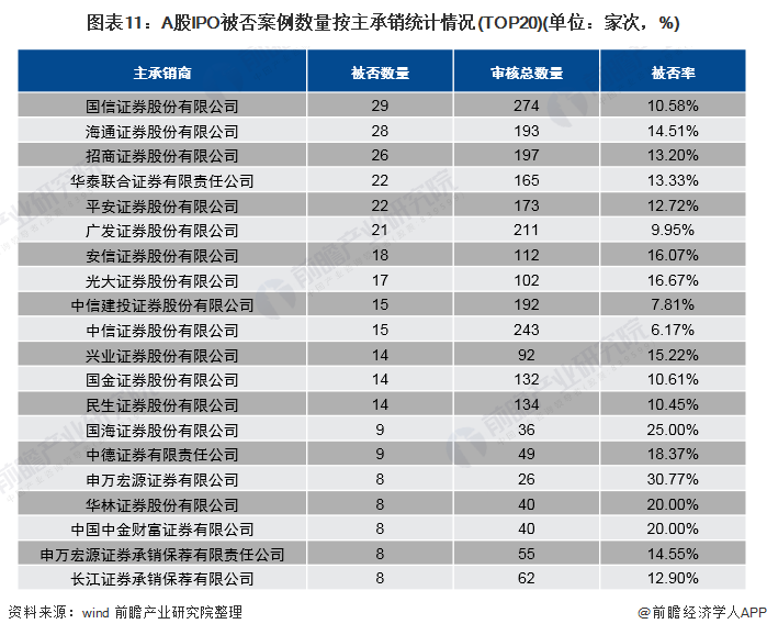 图表11:A股IPO被否案例数量按主承销统计情况(TOP20)(单位：家次，%)