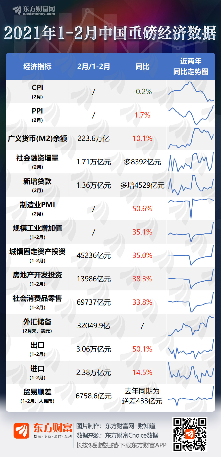 一图速览2021年1-2月中国重磅经济数据