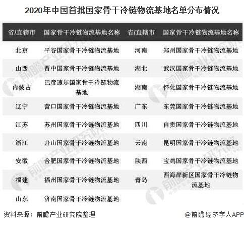 2020年中国首批国家骨干冷链物流基地名单分布情况