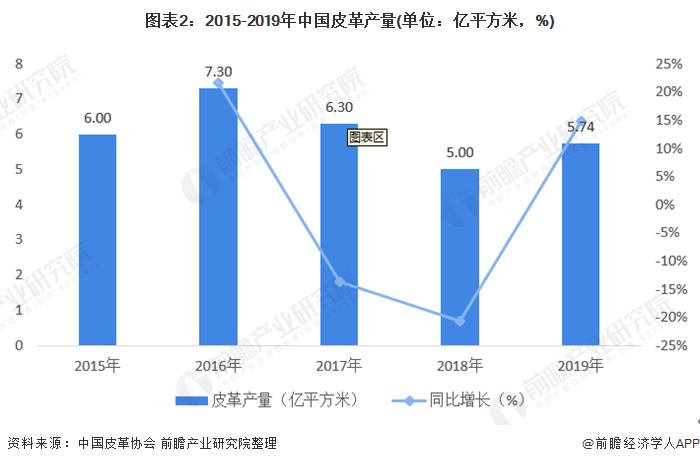 图表2:2015-2019年中国皮革产量(单位：亿平方米，%)