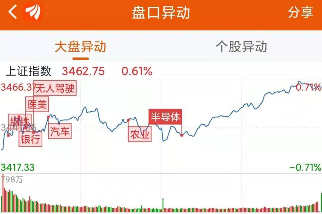  龙虎榜：5.8亿抢筹长安汽车 外资净买5股 机构净买17股