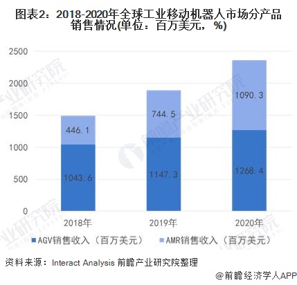 图表2:2018-2020年全球工业移动机器人市场分产品销售情况(单位：百万美元，%)