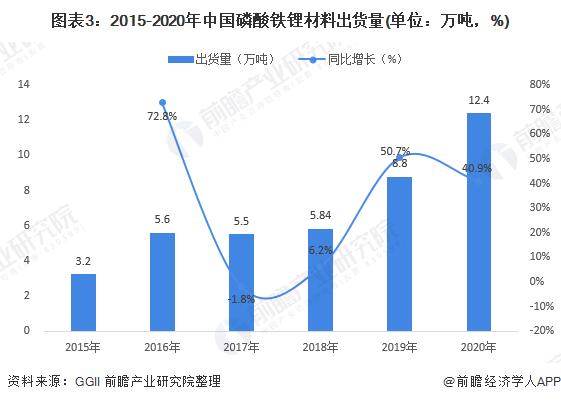 图表3:2015-2020年中国磷酸铁锂材料出货量(单位：万吨，%)