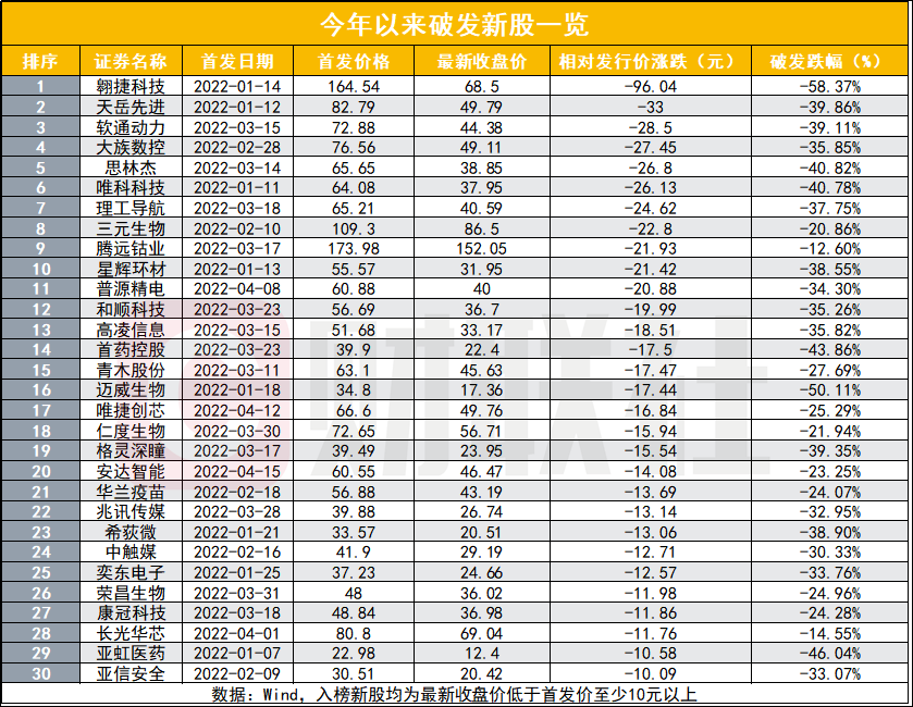 因何吓退中签者?这只新股近四成中签弃股 创下A股纪录 光大证券成第五大股东