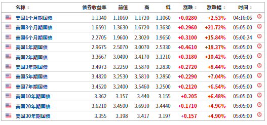 美债收益率曲线趋平,多条曲线出现倒挂(来源:英为财情)