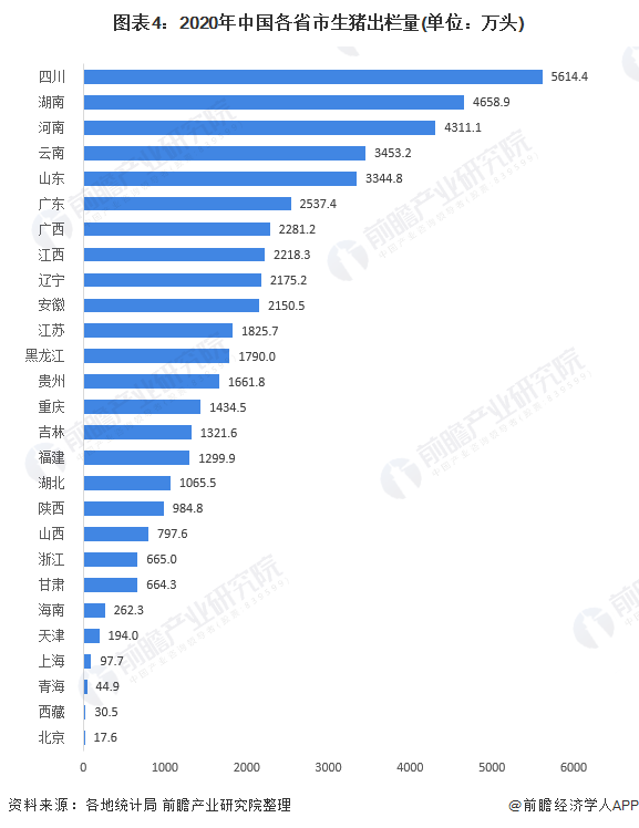 图表4:2020年中国各省市生猪出栏量(单位：万头)