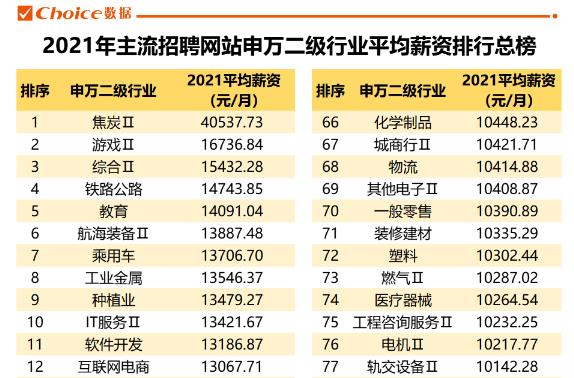 2021年十大高薪行业和公司曝光！