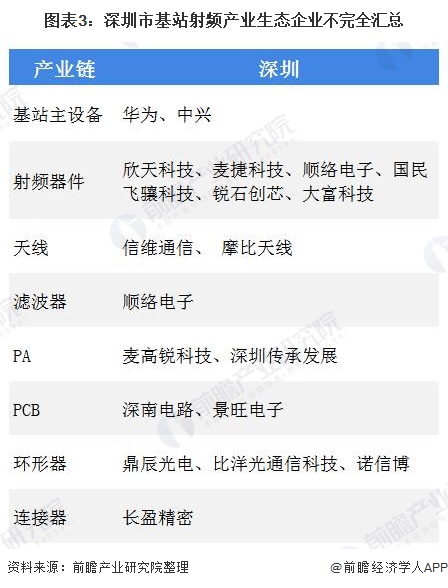 图表3:深圳市基站射频产业生态企业不完全汇总