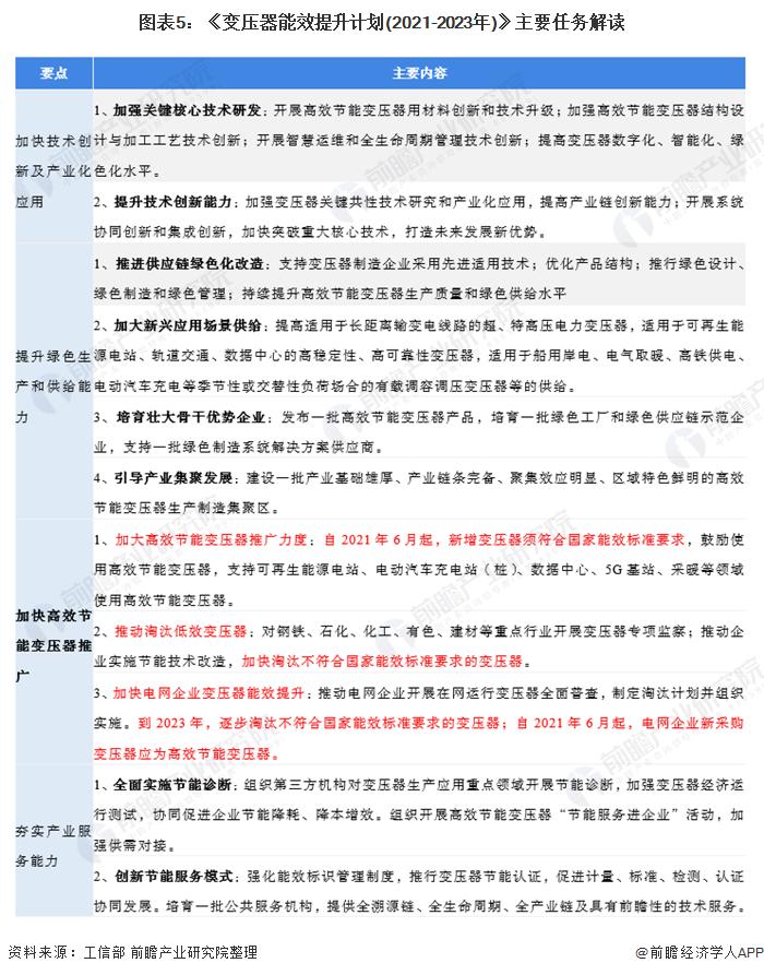 图表5:《变压器能效提升计划(2021-2023年)》主要任务解读