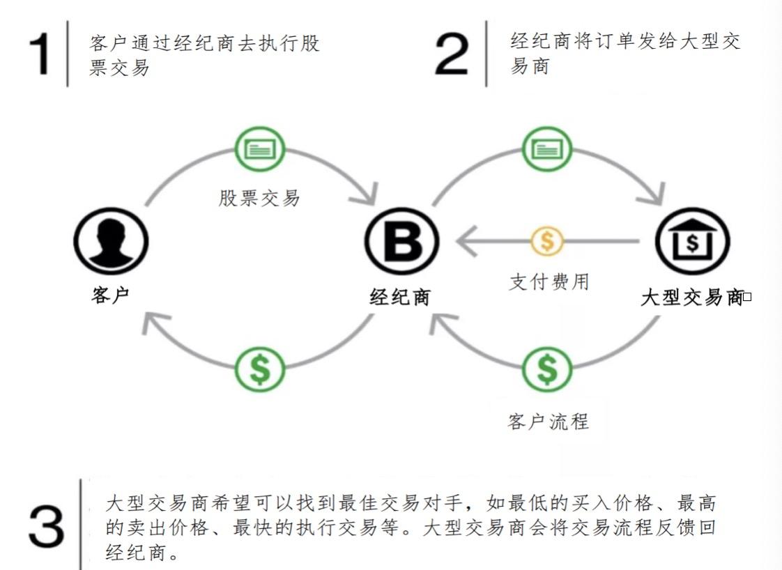 股票频道 正文   ● 新型股票经纪商(罗宾汉) (来源:第一财经研究院