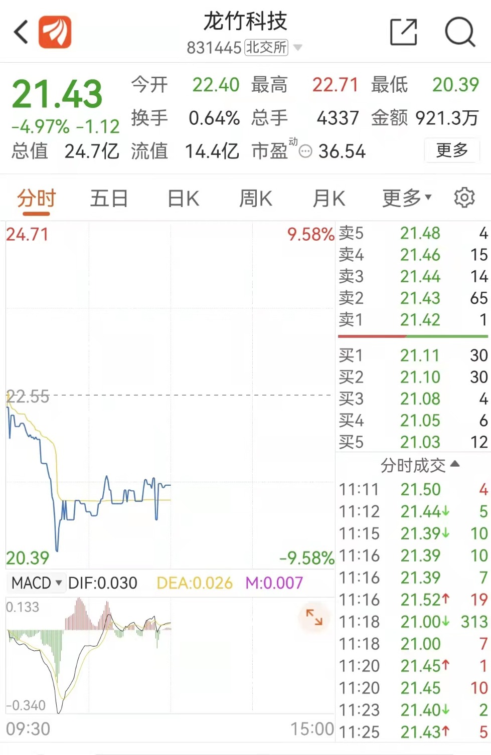 截至12月16日午盤龍竹科技二級市場表現(資料來源：東方財富)