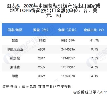 图表6:2020年中国制鞋机械产品出口国家或地区TOP5情况(按出口金额)(单位：台，美元，%)