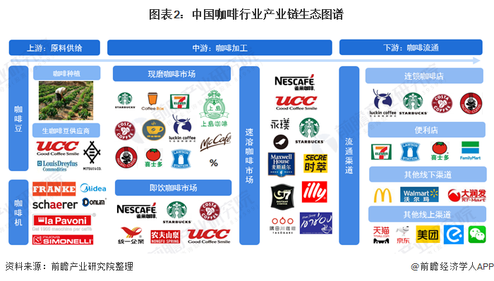 图表2:中国咖啡行业产业链生态图谱