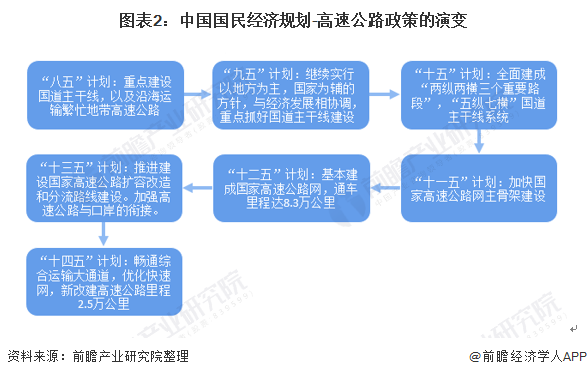 图表2:中国国民经济规划-高速公路政策的演变