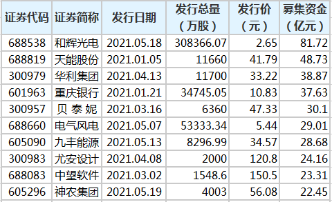 今年187只新股发行 累计募资1498.88亿元 _ 东方财富网