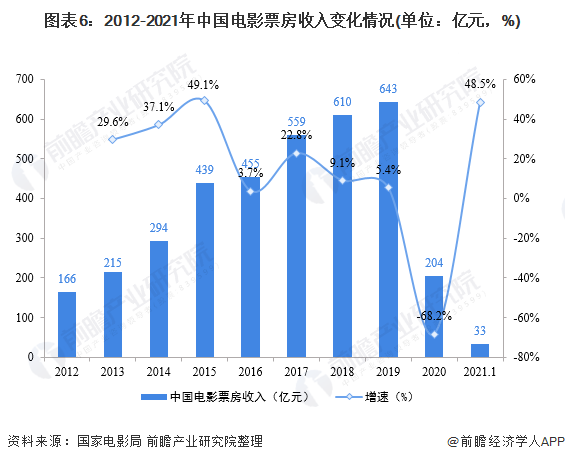 图表6:2012-2021年中国电影票房收入变化情况(单位:亿元,%)