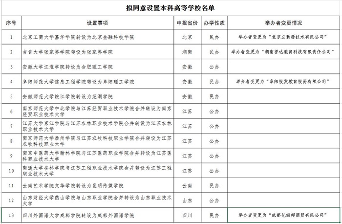 重的!教育部公布13所