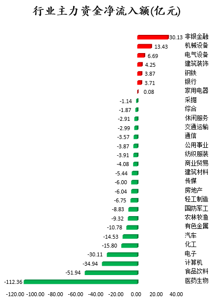行业主力资金净流入额。png 行业主力资金净流入额。png