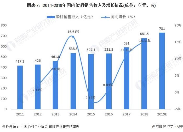 十张图了解21年中国染料中间体行业产业链现状染料与染料中间体价格同步上涨 东方财富网