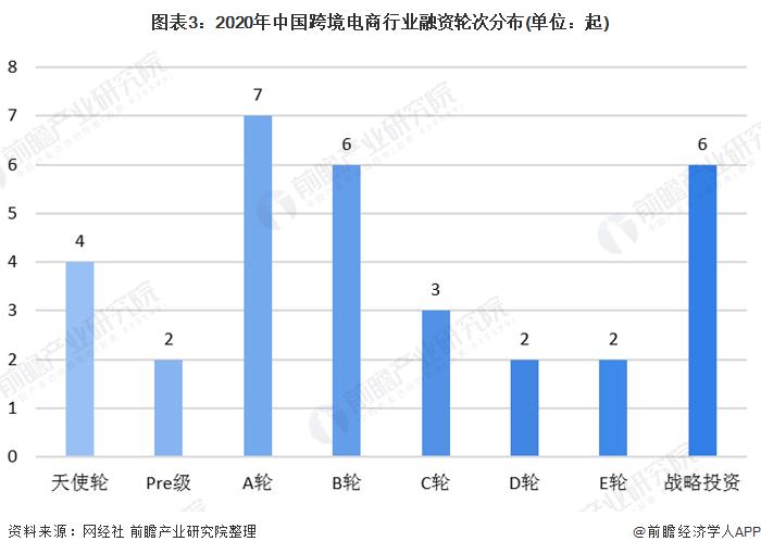 图表3:2020年中国跨境电商行业融资轮次分布(单位：起)