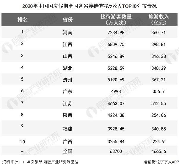 2020年中国国庆假期全国各省接待游客及收入TOP10分布情况