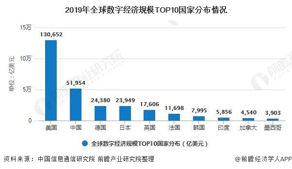 2020年全球数字经济行业市场现状及竞争格局分析 中国数字经济规模位