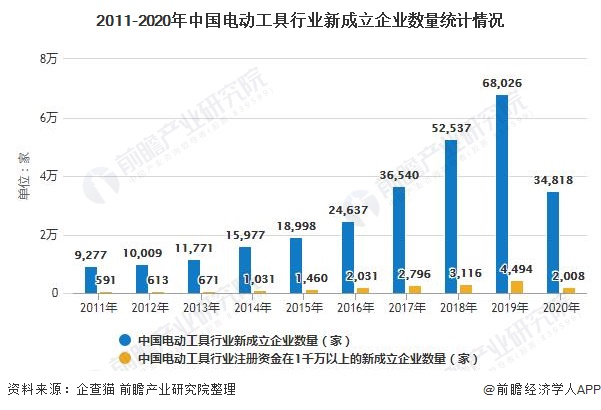 2011-2020年中国电动工具行业新成立企业数量统计情况