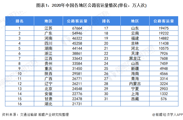 图表1:2020年中国各地区公路客运量情况(单位：万人次)