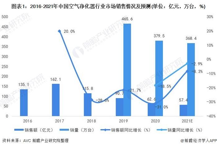 图表1:2016-2021年中国空气净化器行业市场销售情况及预测(单位：亿元，万台，%)
