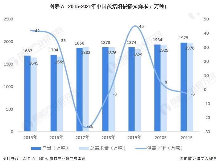 图表7:2015-2021年中国预焙阳极情况(单位：万吨)