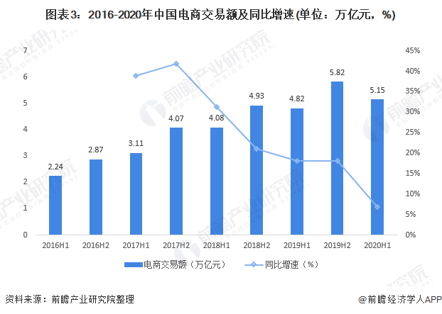 图表3:2016-2020年中国电商交易额及同比增速(单位:万亿元,%)
