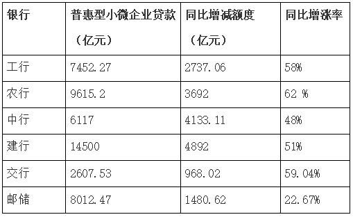 解读六大走财报:添大普惠金融力度