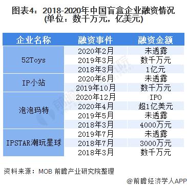 图表4:2018-2020年中国盲盒企业融资情况(单位：数千万元，亿美元)