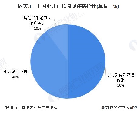 图表3:中国小儿门诊常见疾病统计(单位：%)