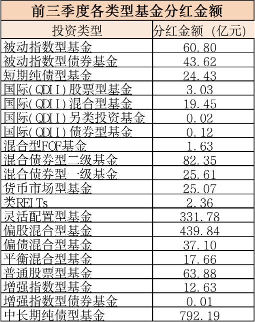 近2000亿！基金大举分红：张坤、刘彦春、周应波都出手了