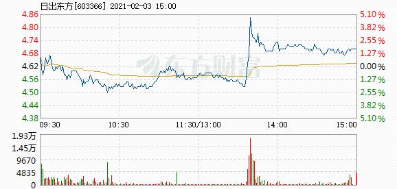 日出东方2月3日快速反弹