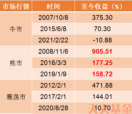 听说,别人的基金都很赚钱?