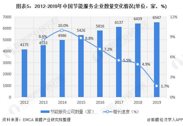 图表5:2012-2019年中国节能服务企业数量变化情况(单位：家，%)