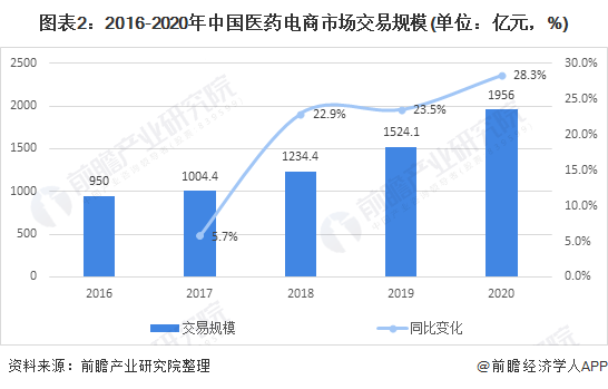 图表2:2016-2020年中国医药电商市场交易规模(单位：亿元，%)